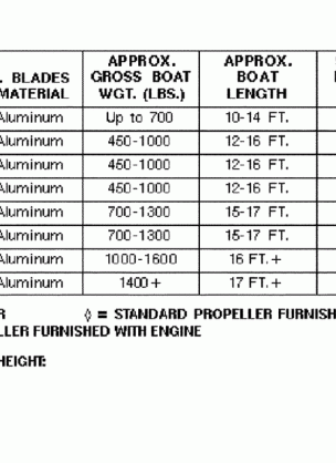 PROP CHART